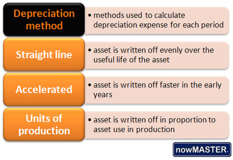 What is depreciation in accounting?◄Click here | Basic Accounting Concepts | Scoop.it