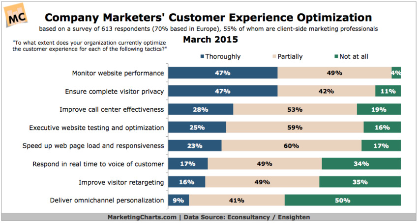 How Are Marketers Optimizing the Customer Experience? - Marketing Charts | The MarTech Digest | Scoop.it