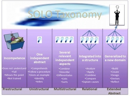 Bloom's Taxonomy of Learning Domains | Digital Delights | Scoop.it