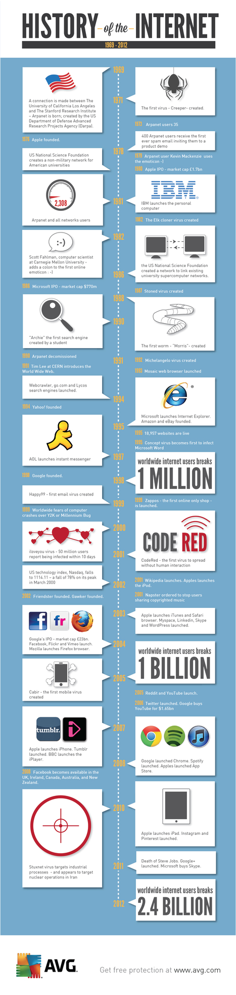 AVG Antivirus & Security Software - The History of the Internet [Infographic] | 21st Century Learning and Teaching | Scoop.it