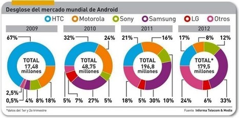 Samsung y Apple dominan con casi el 50% de cuota el mercado mundial de smartphones | Mobile Technology | Scoop.it