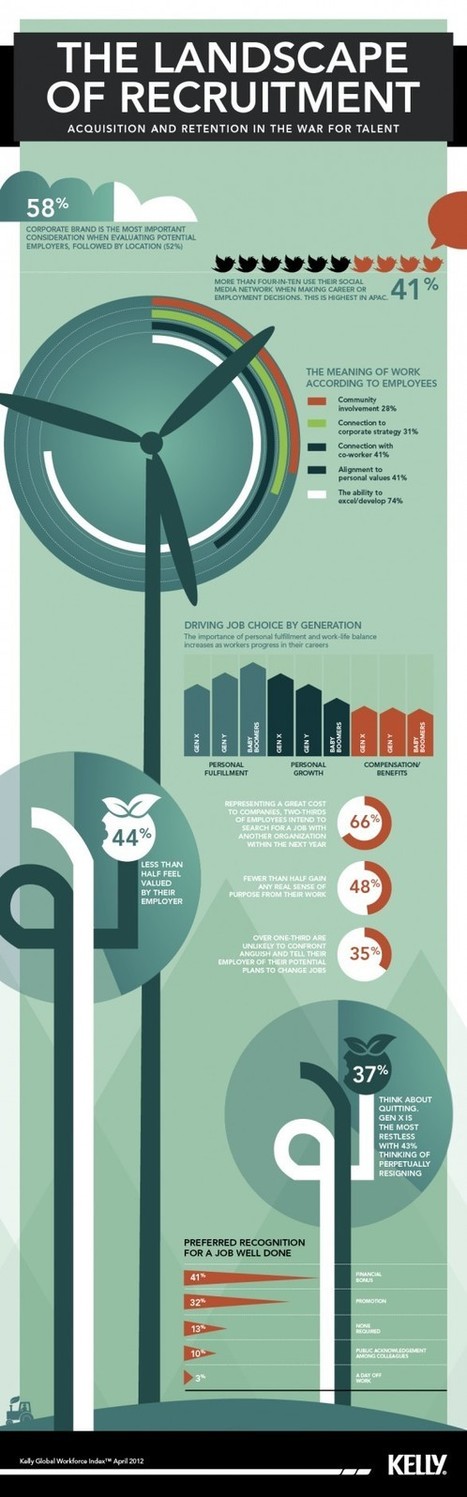New Data Reveals How To Attract And Retain Your Best Staff - Social-Hire | Social Recruiting of Top Talent | Scoop.it