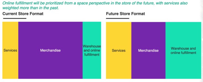 What #omnichannel means for stores: more services, more warehouse & fulfillment. This image from @Kantar says it all | WHY IT MATTERS: Digital Transformation | Scoop.it