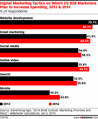 B2B Marketers to Up Spend on Content, Mobile in 2014 - eMarketer | #TheMarketingTechAlert | Latest Social Media News | Scoop.it