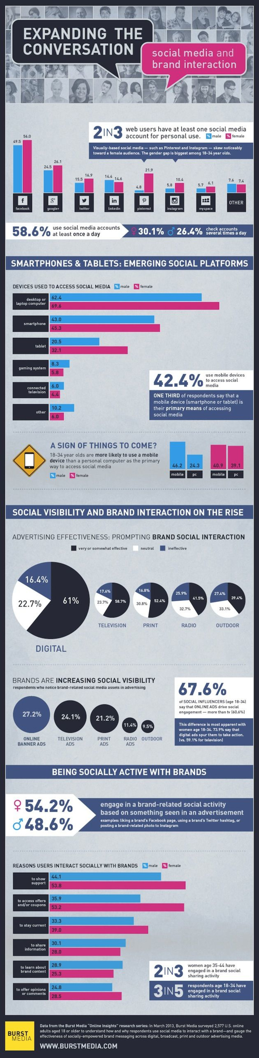 Effectiveness of Social Media Cues in Ads [Infographic] - Profs | The MarTech Digest | Scoop.it