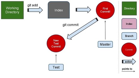 Working dir. Схема работы git. Git что это простыми словами. Git Branch. Git ветки.