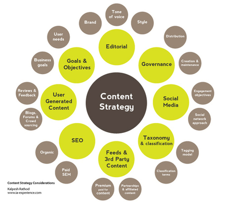 Content Strategy for the Web Professional | Content Marketing & Content Strategy | Scoop.it