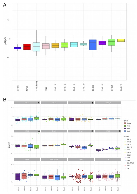 bioRxiv: A small subset of NLR genes drives local adaptation to pathogens in wild tomato (2017) | Plant Pathogenomics | Scoop.it