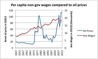 The Connection of Depressed Wages to High Oil Prices and Limits to Growth | An Electric World | Scoop.it