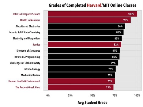 Who Performs the Best in Online Classes? | MOOCs, SPOCs and next generation Open Access Learning | Scoop.it