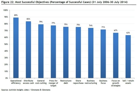 Activist Funds: From Zero To $100B Plus AUM In 20 Years | Corporate governance - Vigil | Scoop.it