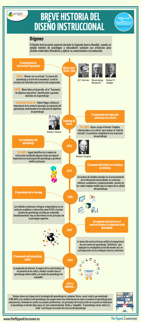 Breve historia del diseño instruccional | Educación y TIC | Scoop.it