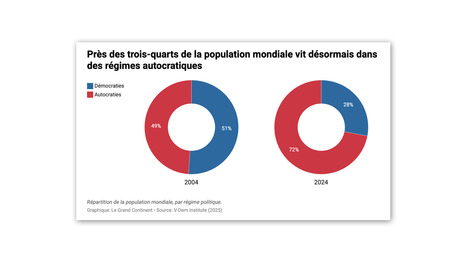 STRATEGIES : Pour la première fois depuis plus de 20 ans, il y a plus d’autocraties que de démocraties dans le monde | STRATEGIES | Scoop.it