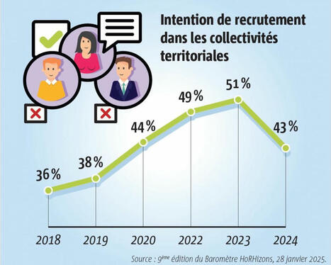 Recrutement dans la fonction publique : les difficultés se confirment | Emploi, formation & insertion | Scoop.it