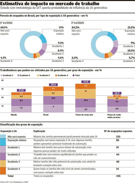IA generativa pode afetar 31,3 milhões de empregos no Brasil | Brasil | Inovação Educacional | Scoop.it
