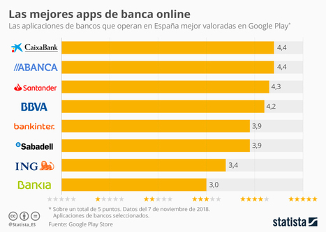 • Gráfico: ¿Cuál es el banco de España con la mejor app? | Statista | Seo, Social Media Marketing | Scoop.it