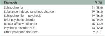 The prevalence and treatment outcomes of antineuronal antibody-positive patients admitted with first episode of psychosis | AntiNMDA | Scoop.it