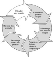 Économie circulaire : le potentiel sous-exploité du remanufacturing | E-Learning-Inclusivo (Mashup) | Scoop.it