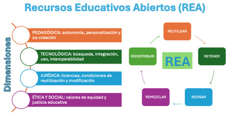 80 años. Compendio EaD (35). Recursos Educativos Abiertos (REA) en la Educación a Distancia Digital | Educación a Distancia y TIC | Scoop.it