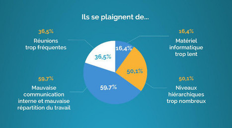 86% des français veulent plus d’efficacité au travail | Intelligence économique & stratégique - Stratégie d'innovation | Scoop.it