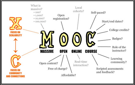 Wharton Puts First-Year MBA Courses Online for Free | Social Media Resources & e-learning | Scoop.it