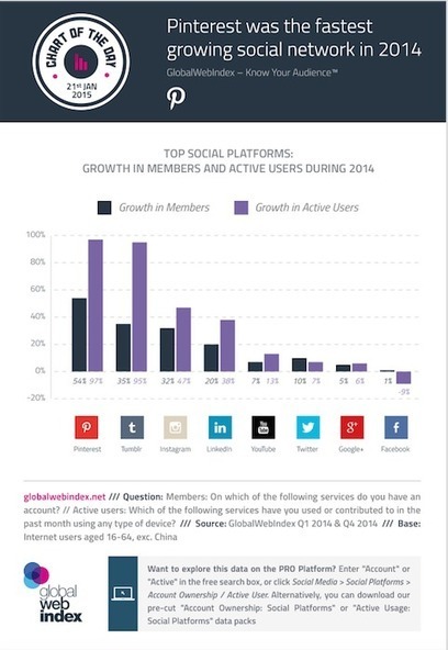 Cuanto han crecido las diferentes Redes Sociales en 2014 #infografia #infographic #socialmedia | Seo, Social Media Marketing | Scoop.it