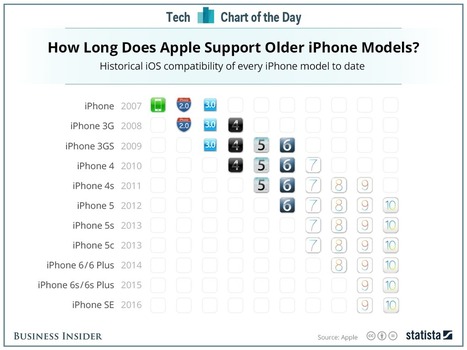 Here’s when your iPhone will become obsolete | Is the iPad a revolution? | Scoop.it