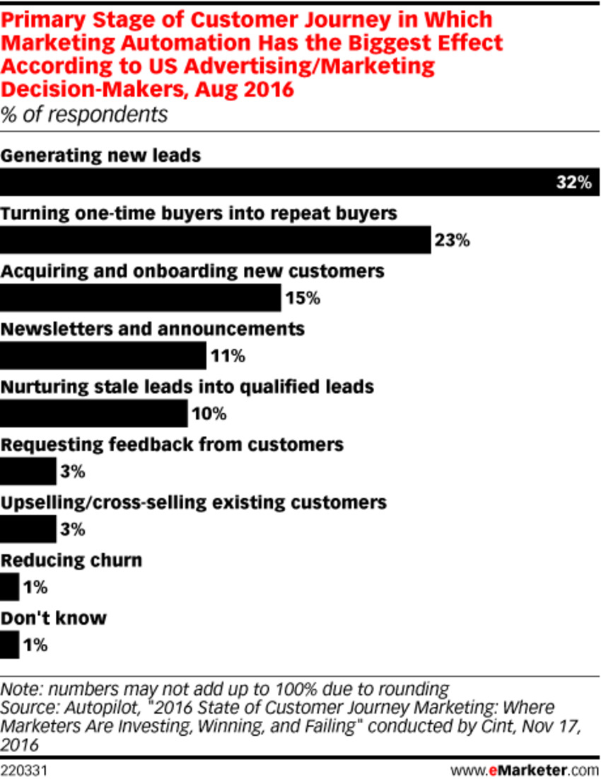 Marketers Lean on Automation Technology to Drive Leads - eMarketer | The MarTech Digest | Scoop.it