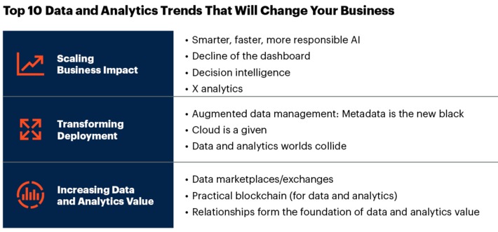 Top 10 trends in #data & #analytics for 2020 by @Gartner stresses that data should permeate every system, app, email or notification | WHY IT MATTERS: Digital Transformation | Scoop.it