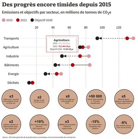 Emissions de CO2 : où en est la France, secteur par secteur ? | Lait de Normandie... et d'ailleurs | Scoop.it