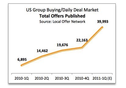Group Buying Industry In U.S. Estimated To Grow 138 Percent To $2.7 Billion This Year | Entrepreneurship, Innovation | Scoop.it