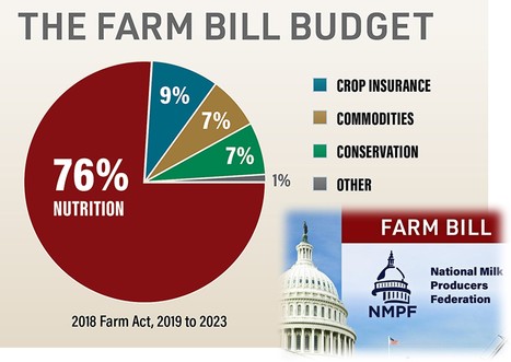 Le coût du Farm Bill américain : les priorités laitières 2023 | Lait de Normandie... et d'ailleurs | Scoop.it