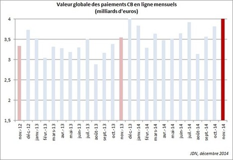 L'e-commerce français est en croissance de 15% en novembre | E-marketing | Scoop.it