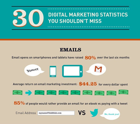 30 Digital Marketing Statistics You Shouldn't Miss [INFOGRAPHIC] | | Digital Marketing & Communications | Scoop.it