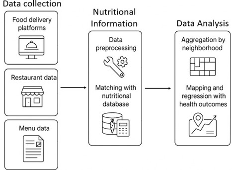 ALIMENTATION : La composition des menus des restaurants comme indicateur de santé dans les villes | ALIMENTATIONS | Scoop.it