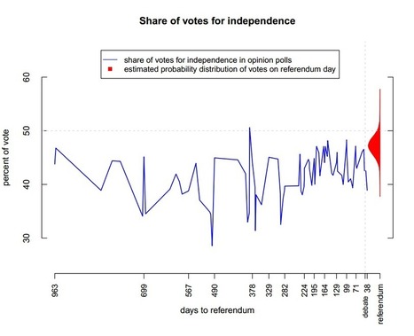 Odds of a Scottish Yes vote are fading fast | Centre for Population Change Connecting Generations in the news | Scoop.it