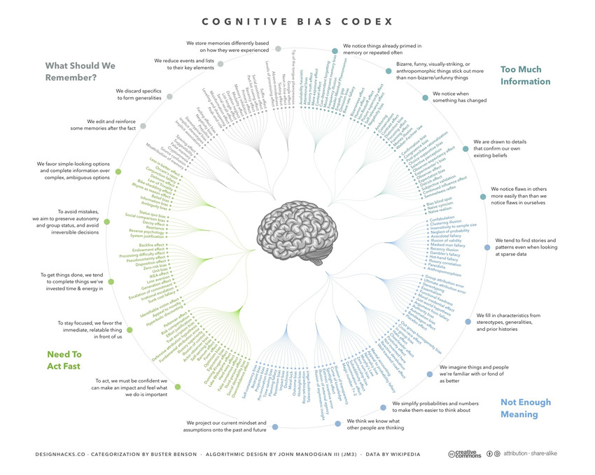 Cognitive bias cheat sheet – Better Humans | The MarTech Digest | Scoop.it