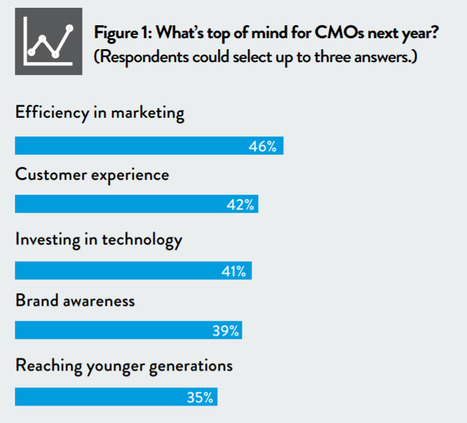 Report: Efficiency in Marketing Remains a Top Priority for CMOs | KoMarketing | Tampa Florida Marketing | Scoop.it