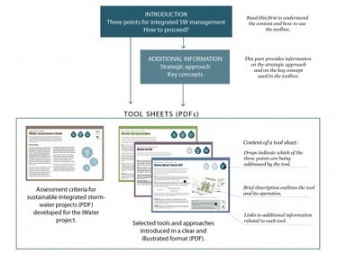 Integrated Stormwater management toolbox | Energy Transition in Europe | www.energy-cities.eu | Scoop.it