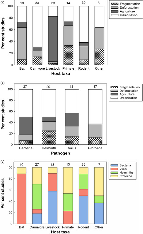 Zoonoses et maladies émergentes : fragmentation des habitats, déforestation, urbanisation ou agriculture induisent de nouveaux comportements chez les animaux | COVID-19 : Le Jour d'après et la biodiversité | Scoop.it