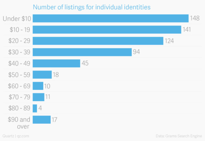 Here’s what your stolen #identity goes for on the internet’s black market | WHY IT MATTERS: Digital Transformation | Scoop.it