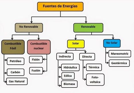 Fuentes de Energia Aprende Facil | tecno4 | Scoop.it