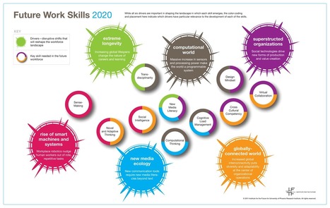 Future Work Skills 2020 (visual summary) | Didactics and Technology in Education | Scoop.it