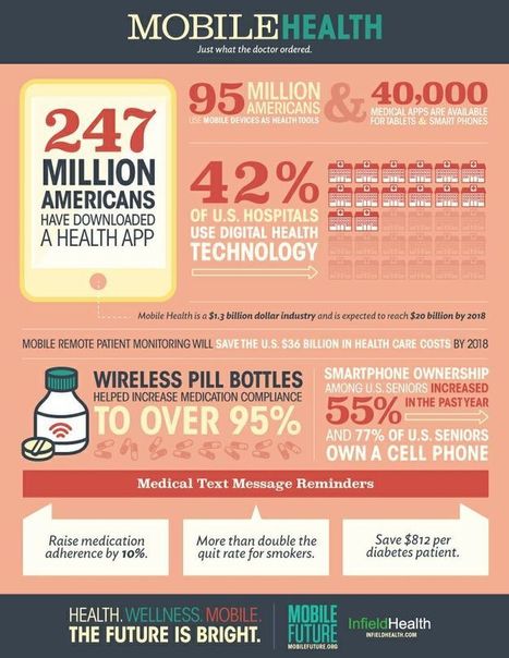 By the numbers: digital health in the U.S. | Buzz e-sante | Scoop.it