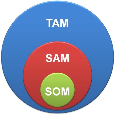TAM SAM SOM | Création d'entreprise et business plan | Scoop.it