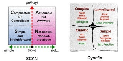 Comparing SCAN and Cynefin | Tom Graves / Tetradian | Art of Hosting | Scoop.it