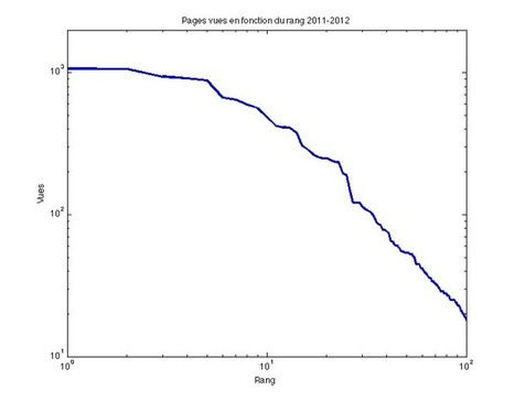 Physique des blogs : personal Zipfing | Caf&eacute; des Sciences | Scoop.it