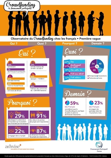 Croissance du crowdfunding en France (infographie) | Mécénat participatif, crowdfunding & intérêt général | Scoop.it