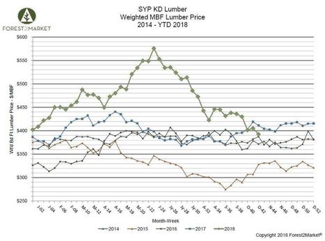 Southern Yellow Pine Lumber Prices Plummet in October | Timberland Investment | Scoop.it