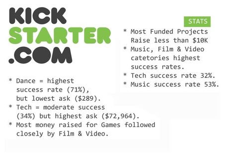 Kickstarter Crowdfunding Stats: Great for Music, Film, Video and Tech | BI Revolution | Scoop.it